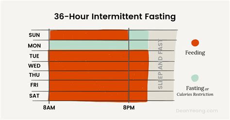 The Complete Guide to Intermittent Fasting for Beginners | Dean Yeong