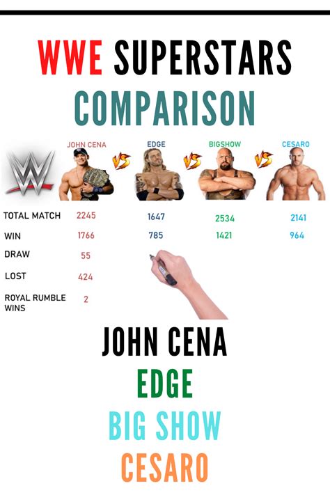 John Cena Vs Edge Vs Big show Vs Cesaro Comparison (Total Matches, Won ...