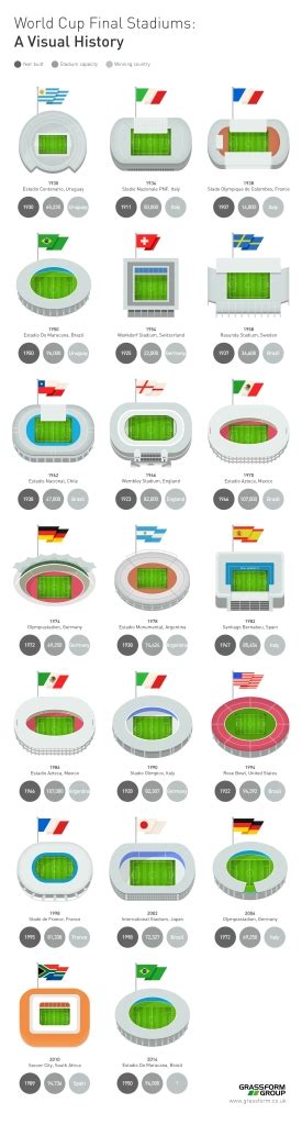 Infographic: World Cup Final Stadiums – Michael Sandberg's Data Visualization Blog