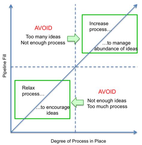 Dynamic Process: Adjusting Process to Encourage a Steady Flow of Ideas