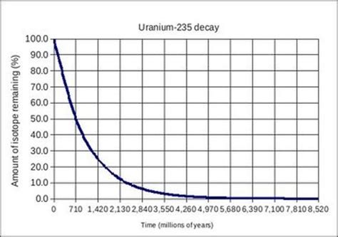 Radioactive Decay - Nuclear Energy: The Solution to the Energy Crisis?