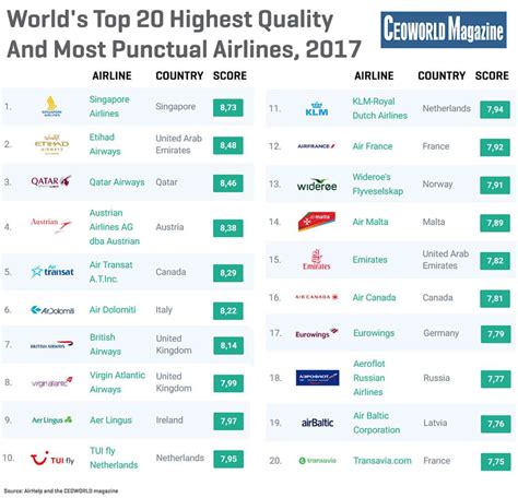 World's Top 20 Highest Quality And Most Punctual Airlines, 2017 ...