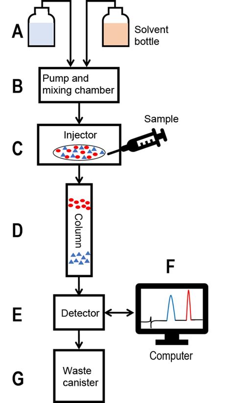 Working Principle Of HPLC