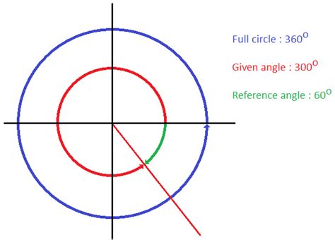 How do you sketch the angle 300^circ and find its reference angle ...