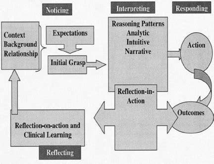 Clinical Judgment Model (Tanner, 2006). Reprinted with the permission ...