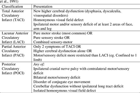 Types Of Ischaemic Stroke Oxford (Bamford) Classification, 51% OFF