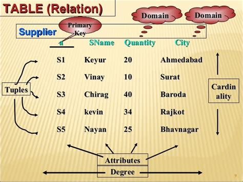 Dbms relational model