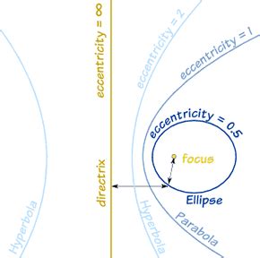 Definition of Eccentricity