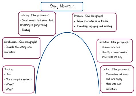 English Story Mountain | Holbrook Primary Year 3