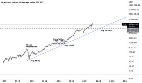 DJI Chart — Dow Jones Index — TradingView