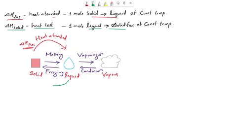 SOLVED: How does the molar heat of fusion compare the molar heat of ...