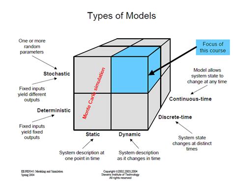 Examples of types of mathematical models - Mathematics Stack Exchange