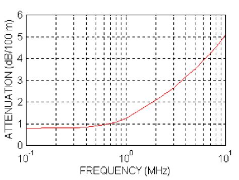 Coaxial cable attenuation graph (dB/100m) obtained by means of a ...