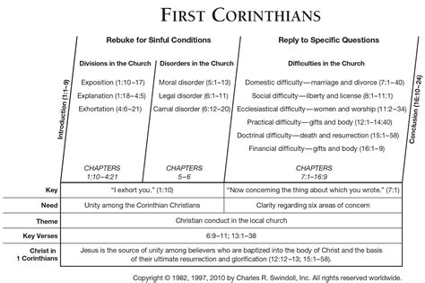Book of First Corinthians Overview | Bible study help, Bible facts, Scripture study