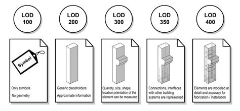 Bim Lod Levels Chart