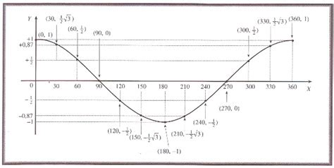 belajar matematika dan fisika: Grafik Fungsi Trigonometri