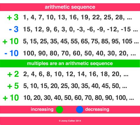 Numbers In An Arithmetic Series