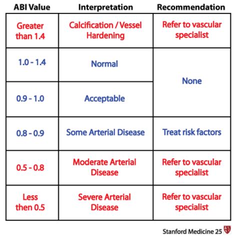 Ankle Brachial Index | Stanford Medicine 25 | Stanford Medicine