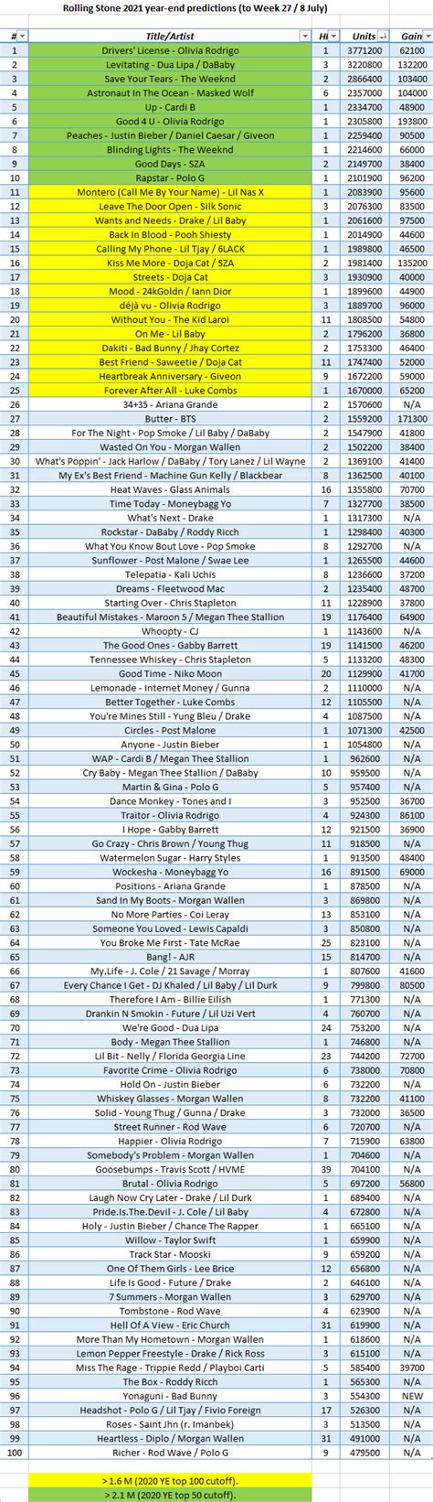 US Top 50 Latin Songs Chart dated October 10, 2020 : TalkOfTheCharts