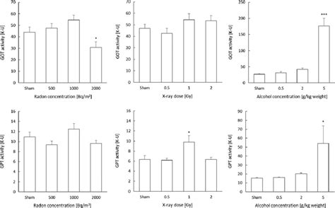 Changes in GOT and GPT activity in liver following exposure to radon ...