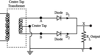 Draw the circuit diagram of a full wave rectifier and explain its working. Also, give the input ...