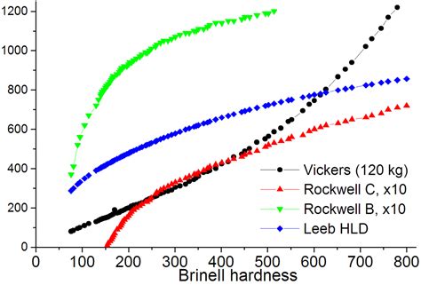 Hardness comparison - Wikipedia