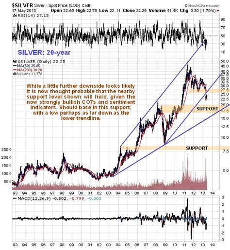 Silver More Weakness Before Price Takes off Higher Again :: The Market ...