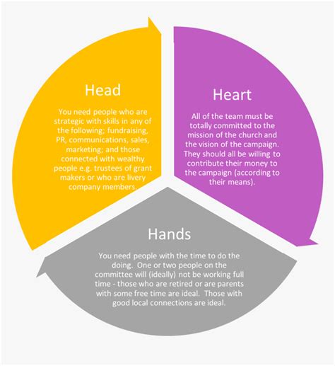 Head, Heart, Hands Model - Financial Statement Logo, HD Png Download ...