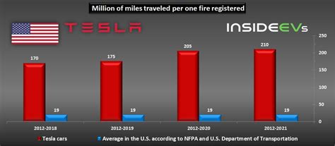 Statistically, Tesla Car Fires Are Less And Less Frequent