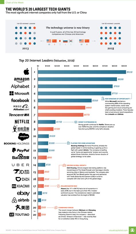 Chart: Visualizing The World's 20 Largest Tech Giants