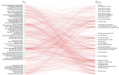 Bible Cross References Visualization