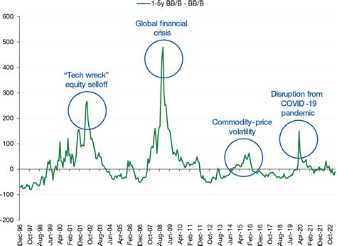 Checking in on High Yield after the Banking-Sector Turmoil