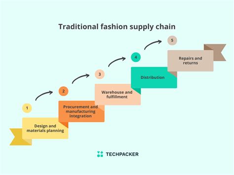 Top 8 Fashion Industry Challenges In 2024