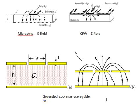 Impedance calculation results between grounded coplanar waveguide and ...