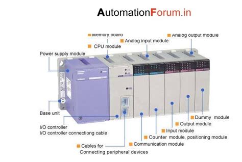 What are the applications of PLC? - PLC (Programmable Logic Controllers ...