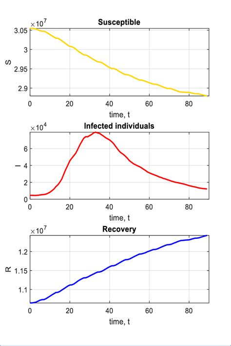 The real data of the (Covid-19) for the SIR Model in Iraq in the ...