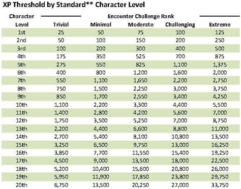 Dnd 5e Level Chart Wizard Dnd 5e Level Chart