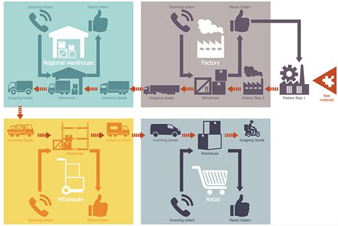 How to Make a Logistics Flow Chart | Logistics Flow Charts | Logistics - Choreography BPMN 2.0 ...