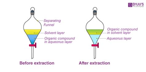 Chromatography Principle and its Types - Definition, Principle, Types, Differential Extraction ...