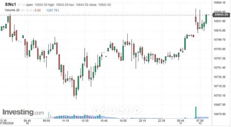 Sgx Nifty 13 July 2020 - [MYTH BUSTED] Attain, Sustain and Gain MONEY ...