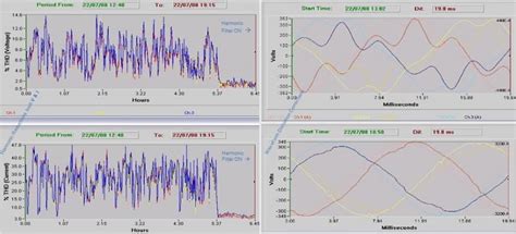 Harmonic Distortion is a crammed Harmonic Energy Surge | Encon Engineers