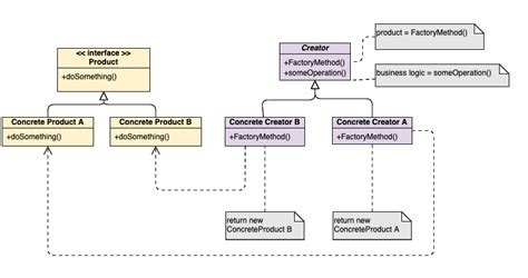 Simple Factory Pattern | by Cindy | Medium