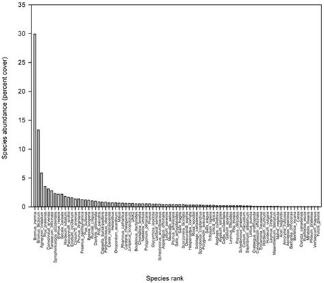 Spatial and landscape ecology | PLOS ONE