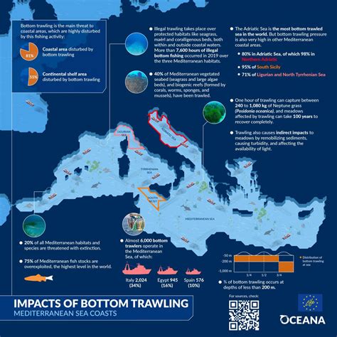 Impacts of Bottom Trawling - Oceana Europe