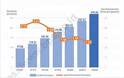Gambar 5.1 Jumlah dan Laju Pertumbuhan Penduduk Indonesia, 1961-2020 ...