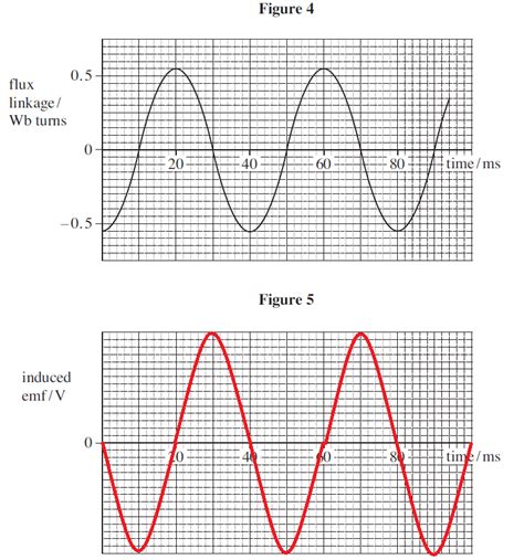 PHYA4: flux linkage & emf, is this graph correct? - The Student Room