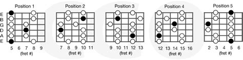 Minor Pentatonic Scales – Country Guitar Online