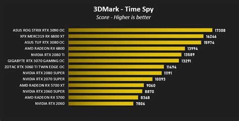 ZOTAC RTX 3060 Ti Twin Edge OC Review - DX12: 3DMark Time Spy