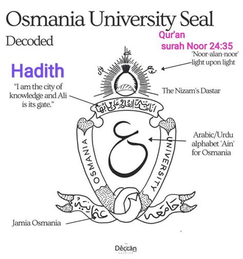 Old logo Osmania University Hyderabad | Old logo, Alphabet, Hadith