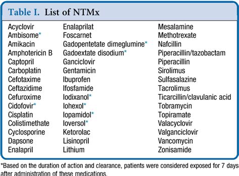 List Of Nephrotoxic Medications Download Table